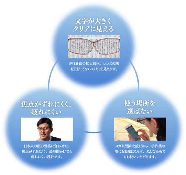 文字が大きく見える　焦点がずれにくく、疲れにくい　使う場所を選ばない